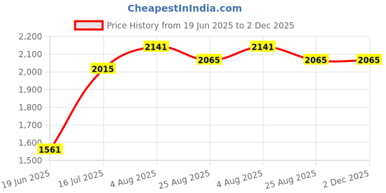 tatacliq.com Chidiyaa Purple Tie-Up Mashru Silk Sahar Blouse chidiyaa Price History Graph from 19 Jun 2025 to 2 Dec 2025