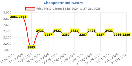 tatacliq.com Chidiyaa Rainbow Cafe Croma Handwoven Cotton Skirt chidiyaa Price History Graph from 11 Jul 2024 to 27 Oct 2025