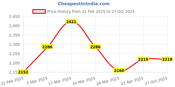 tatacliq.com Chidiyaa Rainbow Cafe Croma Handwoven Cotton Skirt chidiyaa Price History Graph from 21 Feb 2025 to 27 Oct 2025