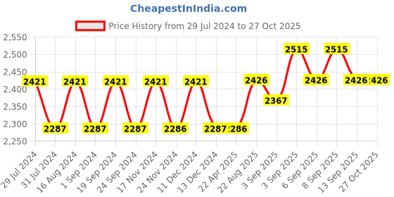 tatacliq.com Chidiyaa Rainbow Cafe Indradhanush Handwoven Cotton Dress chidiyaa Price History Graph from 29 Jul 2024 to 27 Oct 2025
