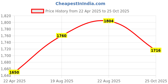 tatacliq.com Chidiyaa Rainbow Cafe Kaleidoscope Handwoven Cotton Top chidiyaa Price History Graph from 22 Apr 2025 to 25 Oct 2025
