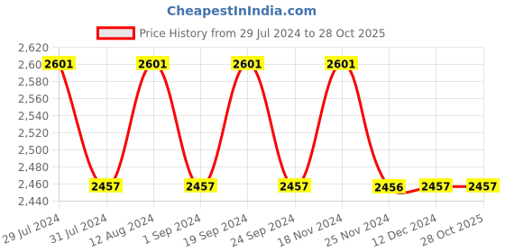 tatacliq.com Chidiyaa Rainbow Cafe Sash Handwoven Cotton Dress chidiyaa Price History Graph from 29 Jul 2024 to 27 Oct 2025