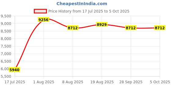 tatacliq.com Chidiyaa Rang Barse Bansari Blockprinted Dola Silk Saree chidiyaa Price History Graph from 17 Jul 2025 to 5 Oct 2025