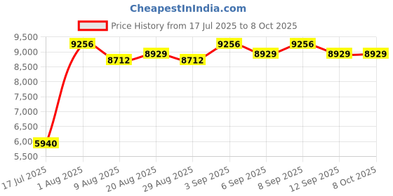 tatacliq.com Chidiyaa Rang Barse Krishvi Blockprinted Dola Silk Saree chidiyaa Price History Graph from 17 Jul 2025 to 8 Oct 2025