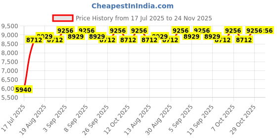 tatacliq.com Chidiyaa Rang Barse Leela Blockprinted Dola Silk Saree chidiyaa Price History Graph from 17 Jul 2025 to 23 Nov 2025
