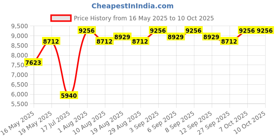 tatacliq.com Chidiyaa Rang Barse Madhurima Blockprinted Dola Silk Saree chidiyaa Price History Graph from 16 May 2025 to 10 Oct 2025