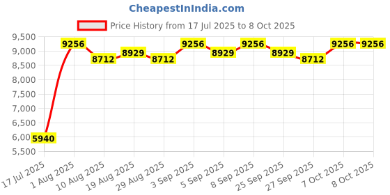 tatacliq.com Chidiyaa Rang Barse Rasika Blockprinted Dola Silk Saree chidiyaa Price History Graph from 17 Jul 2025 to 8 Oct 2025