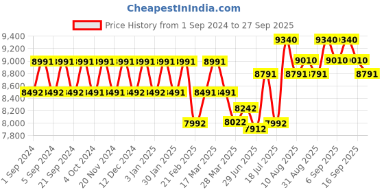 tatacliq.com Chidiyaa Rani & Orange Green Block Printed Modal Silk Saree chidiyaa Price History Graph from 1 Sep 2024 to 27 Sep 2025