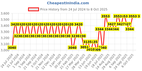 tatacliq.com Chidiyaa Rani Green Handwoven Cotton Viscose Saree chidiyaa Price History Graph from 24 Jul 2024 to 4 Oct 2025