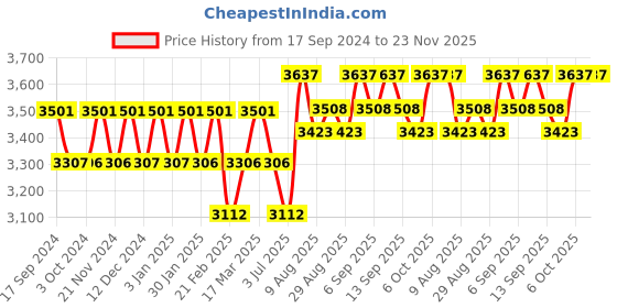 tatacliq.com Chidiyaa Rani Jal Handprinted Pure Cotton Saree SKD chidiyaa Price History Graph from 17 Sep 2024 to 23 Nov 2025