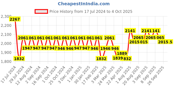 tatacliq.com Chidiyaa Rani Mashru Silk Blouse chidiyaa Price History Graph from 17 Jul 2024 to 4 Oct 2025