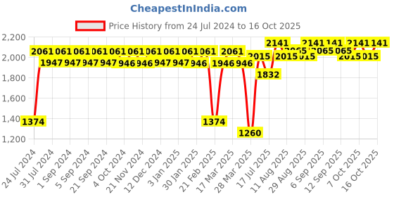 tatacliq.com Chidiyaa Rani Mashru Silk Blouse chidiyaa Price History Graph from 24 Jul 2024 to 15 Oct 2025