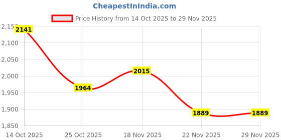 tatacliq.com Chidiyaa Rani Mashru Silk Blouse chidiyaa Price History Graph from 14 Oct 2025 to 29 Nov 2025