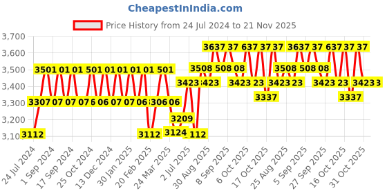 tatacliq.com Chidiyaa Rani Pink Block Printed Cotton Mulmul Saree - Butterfly Girls chidiyaa Price History Graph from 24 Jul 2024 to 20 Nov 2025