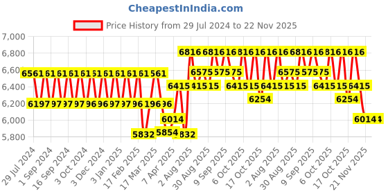 tatacliq.com Chidiyaa Rani Pink Handwoven Linen Zari Saree chidiyaa Price History Graph from 29 Jul 2024 to 21 Nov 2025