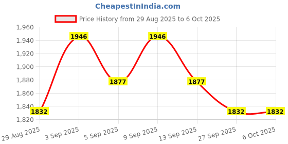 tatacliq.com Chidiyaa Rani Tie-Up Mashru Silk Sahar Blouse chidiyaa Price History Graph from 29 Aug 2025 to 4 Oct 2025