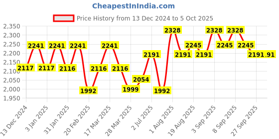 tatacliq.com Chidiyaa Ranjana Block Printed Cotton Kurta chidiyaa Price History Graph from 13 Dec 2024 to 4 Oct 2025