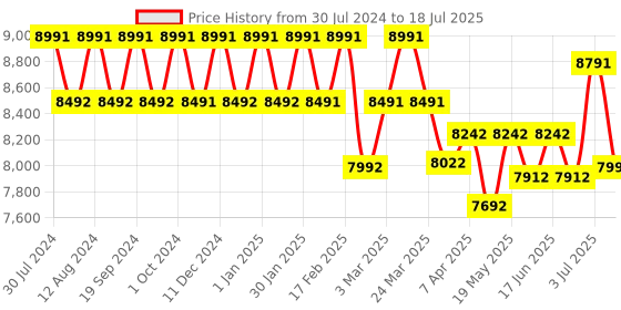 tatacliq.com Chidiyaa Red & Brown Block Printed Modal Silk Saree chidiyaa Price History Graph from 30 Jul 2024 to 18 Jul 2025