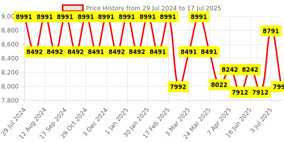 tatacliq.com Chidiyaa Red & Green Block Printed Modal Silk Saree chidiyaa Price History Graph from 29 Jul 2024 to 17 Jul 2025