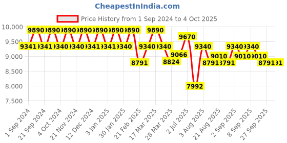 tatacliq.com Chidiyaa Red & Purple Block Printed Modal Silk Saree chidiyaa Price History Graph from 1 Sep 2024 to 4 Oct 2025