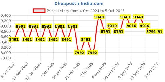 tatacliq.com Chidiyaa Red & Rani Block Printed Modal Silk Saree chidiyaa Price History Graph from 4 Oct 2024 to 4 Oct 2025