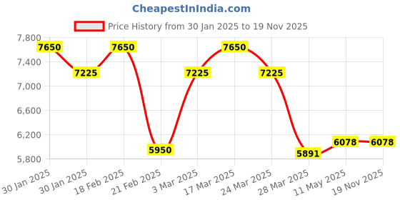 tatacliq.com Chidiyaa Red & White Sardi Ki Dhoop Heartmade Mashru Silk Reversible Jacket chidiyaa Price History Graph from 30 Jan 2025 to 18 Nov 2025