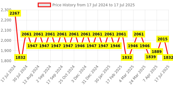 tatacliq.com Chidiyaa Red Block Printed Blouse chidiyaa Price History Graph from 17 Jul 2024 to 17 Jul 2025