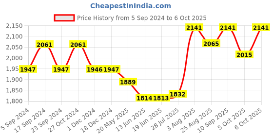 tatacliq.com Chidiyaa Red Block Printed Blouse chidiyaa Price History Graph from 5 Sep 2024 to 5 Oct 2025