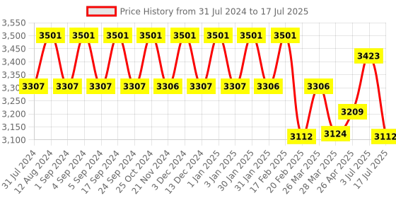 tatacliq.com Chidiyaa Red Block Printed Cotton Mulmul Saree - Butterfly Girls chidiyaa Price History Graph from 31 Jul 2024 to 17 Jul 2025