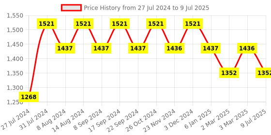 tatacliq.com Chidiyaa Red Block Printed Crop Top Blouse chidiyaa Price History Graph from 27 Jul 2024 to 9 Jul 2025