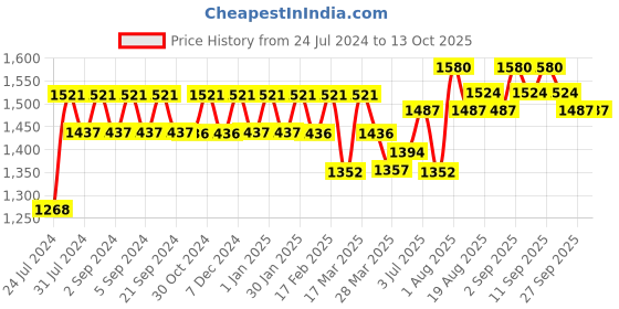 tatacliq.com Chidiyaa Red Block Printed Crop Top Blouse chidiyaa Price History Graph from 24 Jul 2024 to 13 Oct 2025