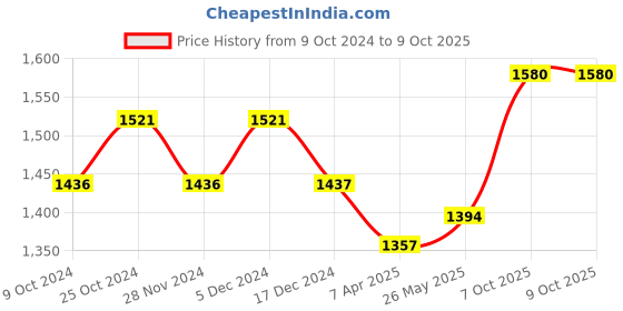 tatacliq.com Chidiyaa Red Block Printed Crop Top Blouse chidiyaa Price History Graph from 9 Oct 2024 to 8 Oct 2025