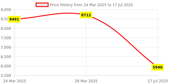 tatacliq.com Chidiyaa Red Dola Silk Block printed Saree chidiyaa Price History Graph from 24 Mar 2025 to 17 Jul 2025