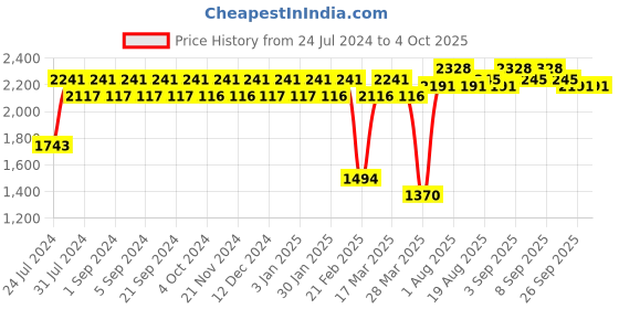 tatacliq.com Chidiyaa Red Floral Block Printed Chanderi Blouse Soni chidiyaa Price History Graph from 24 Jul 2024 to 4 Oct 2025