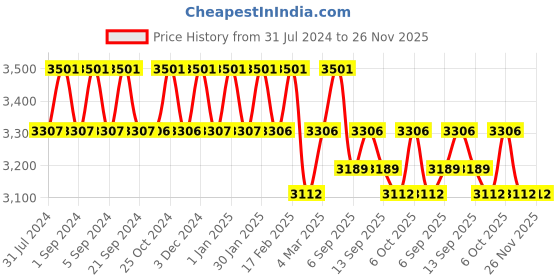 tatacliq.com Chidiyaa Red Fly Me to Moon Crimson Handblockprinted Cotton Saree chidiyaa Price History Graph from 31 Jul 2024 to 25 Nov 2025