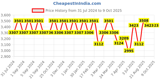 tatacliq.com Chidiyaa Red Fly Me to the Moon Colossus Handblockprinted Cotton Saree chidiyaa Price History Graph from 31 Jul 2024 to 9 Oct 2025