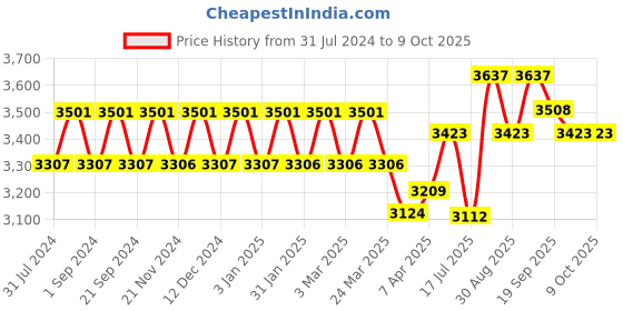 tatacliq.com Chidiyaa Red Fly Me to the Moon Paradise Handblockprinted Cotton Saree chidiyaa Price History Graph from 31 Jul 2024 to 9 Oct 2025