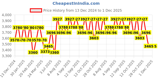 tatacliq.com Chidiyaa Red Gypsy Heart Lillibet Modal Silk Pant chidiyaa Price History Graph from 13 Dec 2024 to 30 Nov 2025
