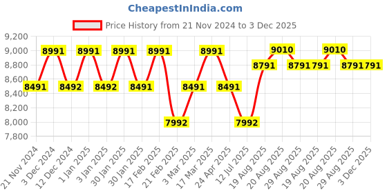 tatacliq.com Chidiyaa Red-pista Rang Block Printed Modal Silk Saree chidiyaa Price History Graph from 21 Nov 2024 to 2 Dec 2025