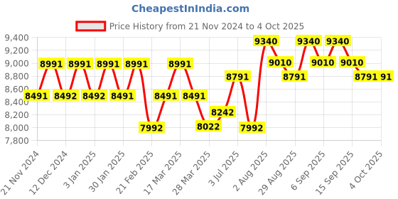tatacliq.com Chidiyaa Red Rang Block Printed Modal Silk Saree chidiyaa Price History Graph from 21 Nov 2024 to 4 Oct 2025