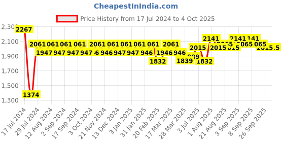 tatacliq.com Chidiyaa Red Silver Blockprinted Mashru Silk Blouse Lagn chidiyaa Price History Graph from 17 Jul 2024 to 4 Oct 2025