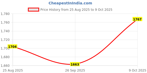 tatacliq.com Chidiyaa Rita Block Printed Cotton Kurta chidiyaa Price History Graph from 25 Aug 2025 to 9 Oct 2025