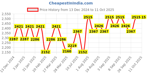 tatacliq.com Chidiyaa Roma Block Printed Cotton Kurta chidiyaa Price History Graph from 13 Dec 2024 to 11 Oct 2025