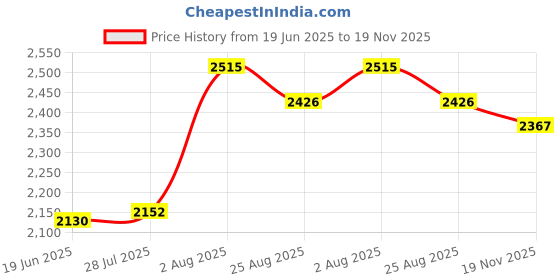 tatacliq.com Chidiyaa Roma Block Printed Cotton Kurta chidiyaa Price History Graph from 19 Jun 2025 to 19 Nov 2025