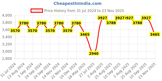 tatacliq.com Chidiyaa Ruby Red Thread of Gold Brocade Blouse chidiyaa Price History Graph from 31 Jul 2024 to 23 Nov 2025