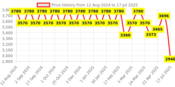 tatacliq.com Chidiyaa Ruby Red Thread of Gold Brocade Blouse chidiyaa Price History Graph from 12 Aug 2024 to 3 Jul 2025