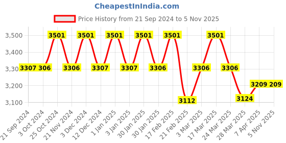 tatacliq.com Chidiyaa Rust Brown Paakhi Carnival Of Handblock Printed Cotton Sarees chidiyaa Price History Graph from 21 Sep 2024 to 4 Nov 2025
