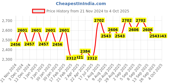 tatacliq.com Chidiyaa Rust Striped Dress chidiyaa Price History Graph from 21 Nov 2024 to 4 Oct 2025