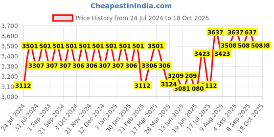 tatacliq.com Chidiyaa Rust Striped God Saree chidiyaa Price History Graph from 24 Jul 2024 to 18 Oct 2025