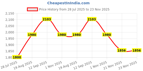 tatacliq.com Chidiyaa Safed Adaag Cotton Kurta chidiyaa Price History Graph from 28 Jul 2025 to 22 Nov 2025